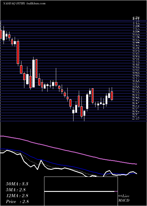  Daily chart HeatBiologics