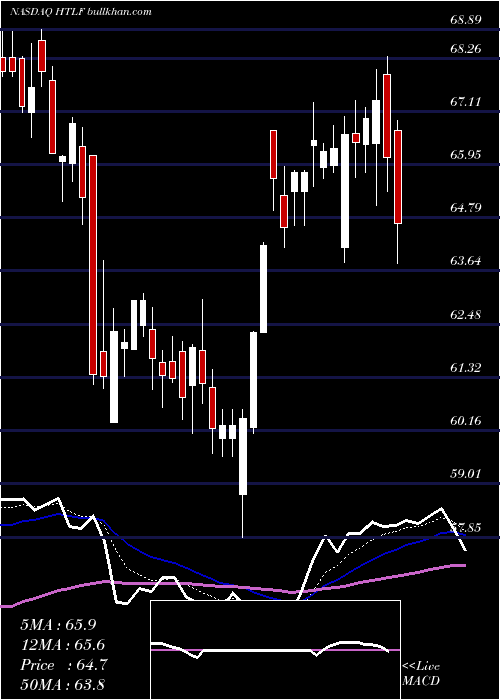  Daily chart HeartlandFinancial