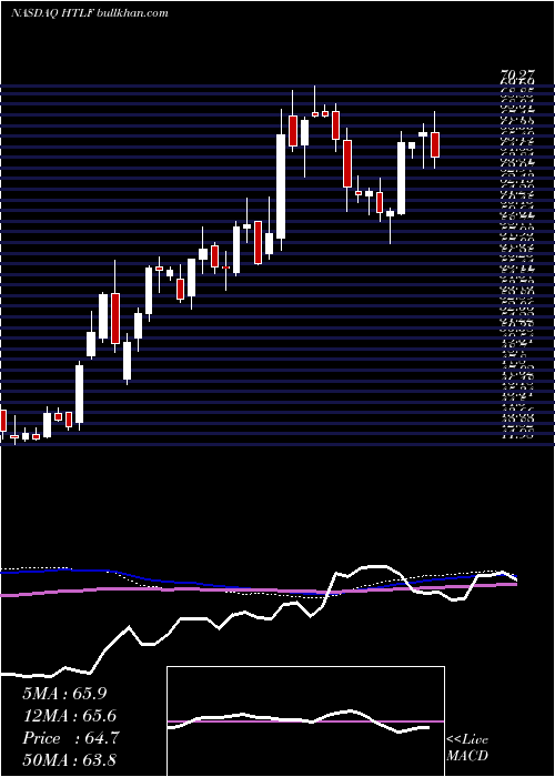 weekly chart HeartlandFinancial