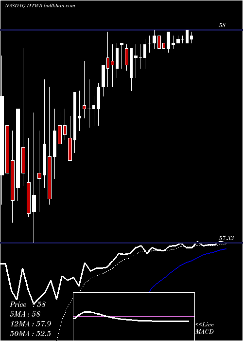  Daily chart HeartwareInternational