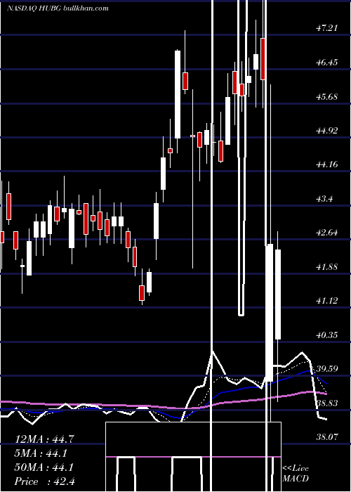  Daily chart HubGroup