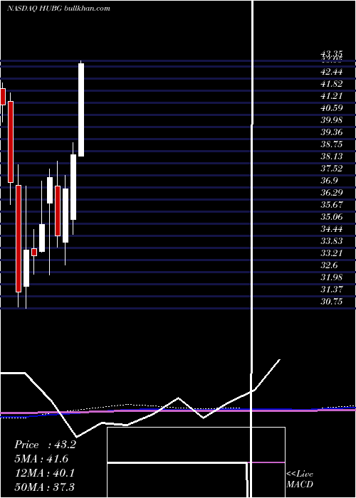  monthly chart HubGroup