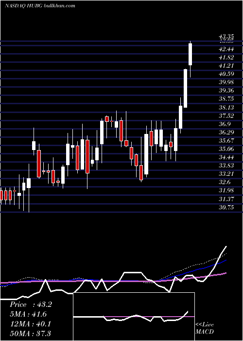  weekly chart HubGroup