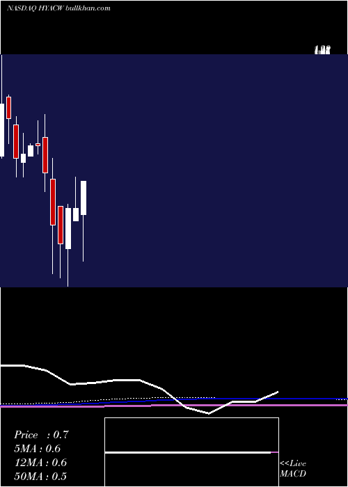  monthly chart HaymakerAcquisition
