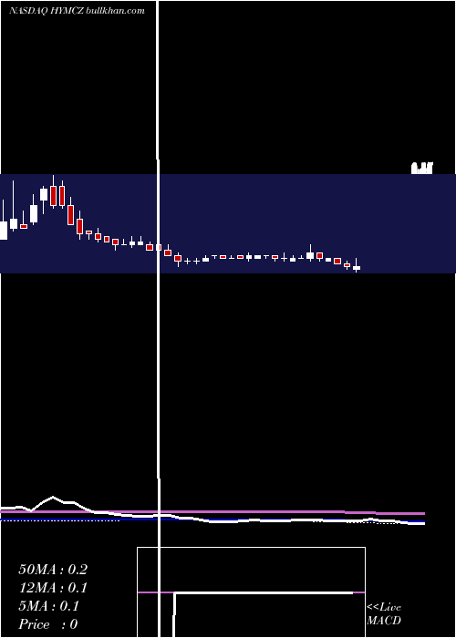  weekly chart HycroftMining