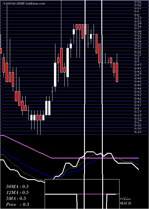  Daily chart HyrecarInc