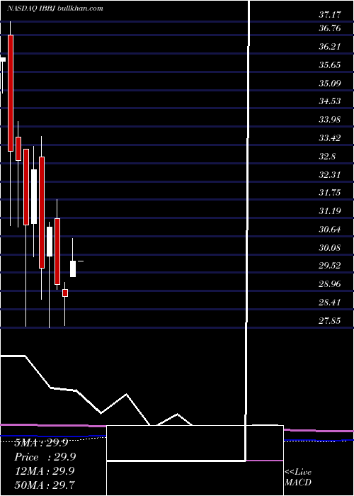  monthly chart DefianceNasdaq