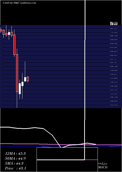  monthly chart IberiabankCorporation