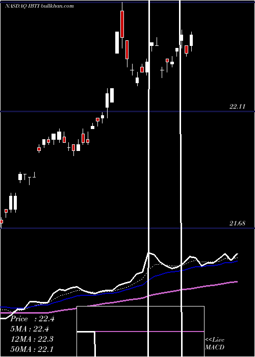  Daily chart IsharesIbonds