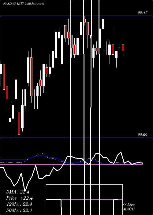  weekly chart IsharesIbonds