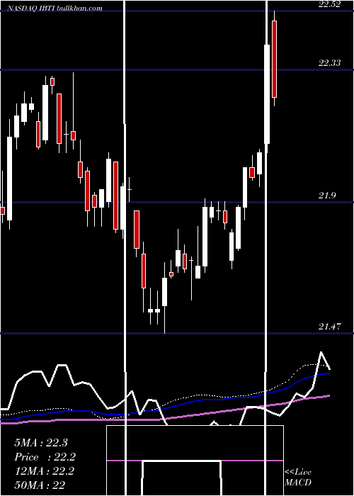  weekly chart IsharesIbonds