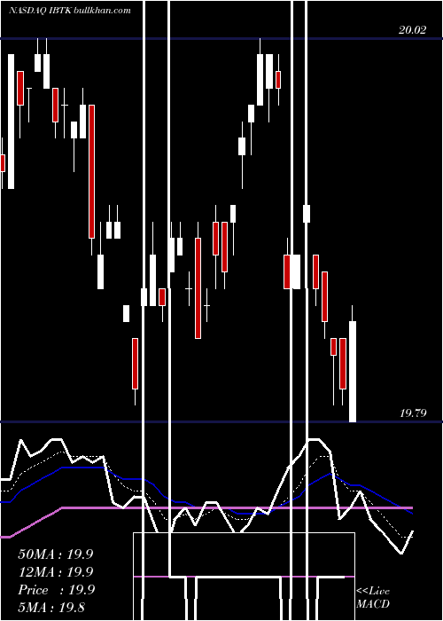  Daily chart IsharesIbonds