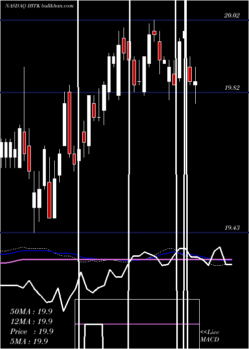  weekly chart IsharesIbonds