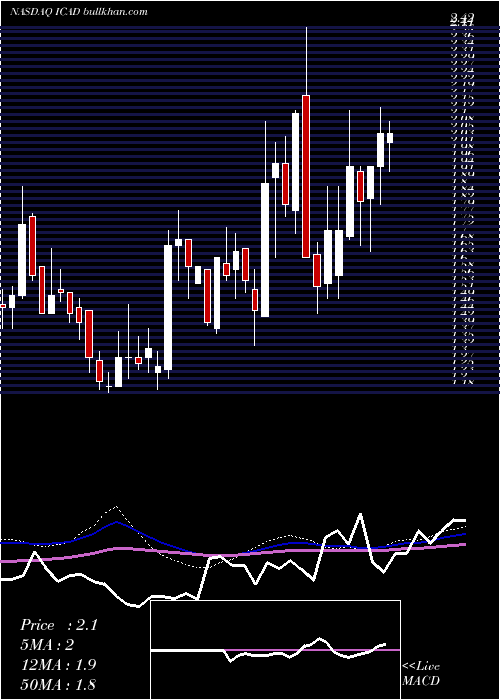  weekly chart IcadInc