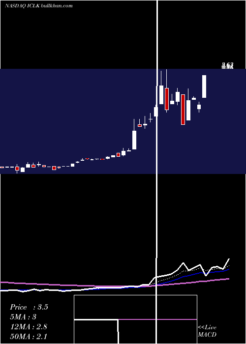  Daily chart IclickInteractive