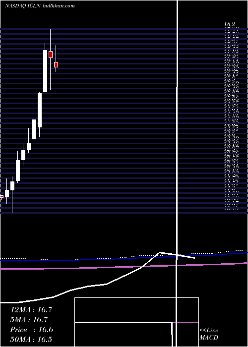  monthly chart IsharesS