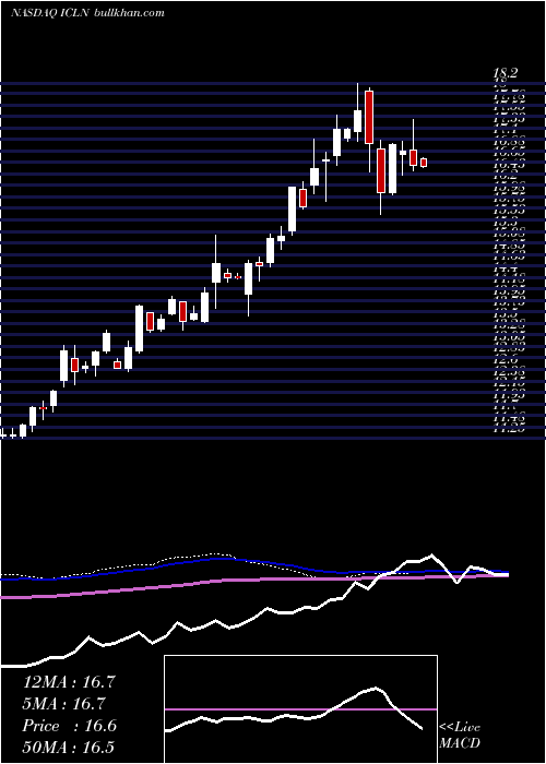  weekly chart IsharesS