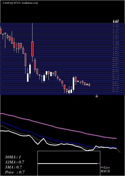 Daily chart IconixBrand
