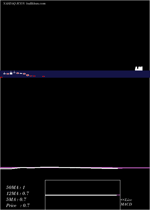  monthly chart IconixBrand