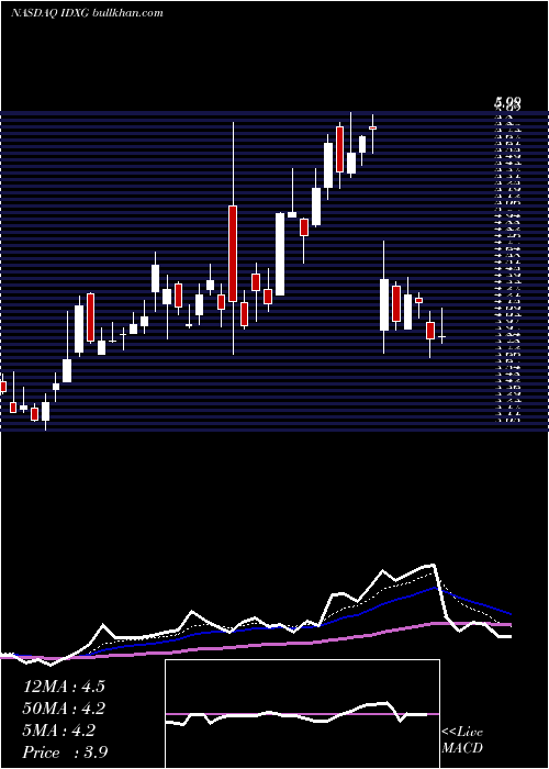  Daily chart InterpaceDiagnostics