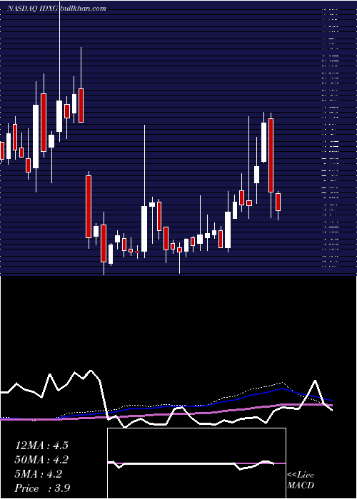  weekly chart InterpaceDiagnostics