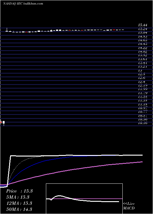  Daily chart IecElectronics