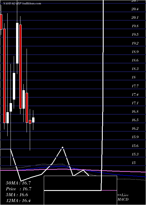  monthly chart IcahnEnterprises