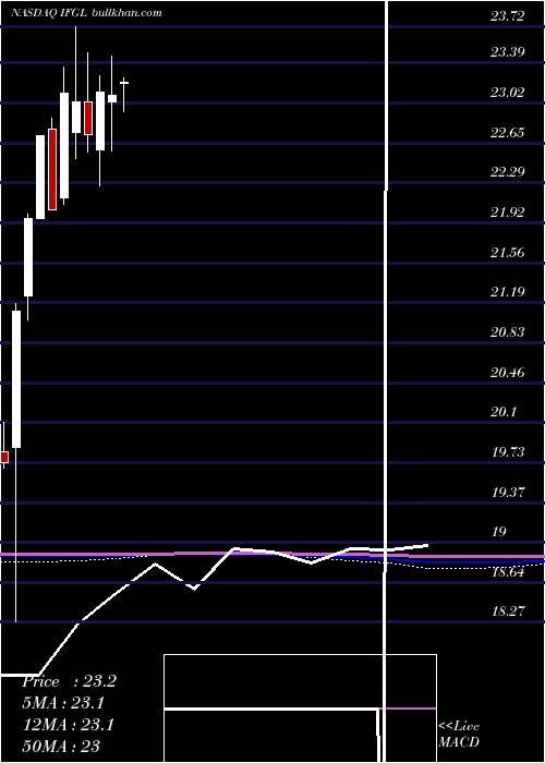  monthly chart IsharesFtse