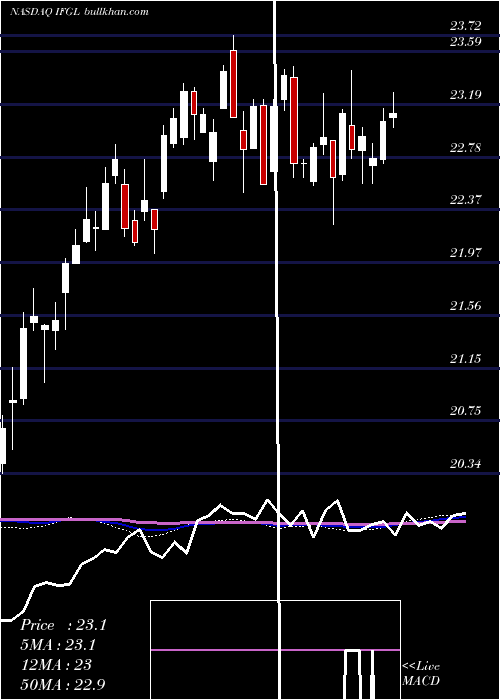  weekly chart IsharesFtse