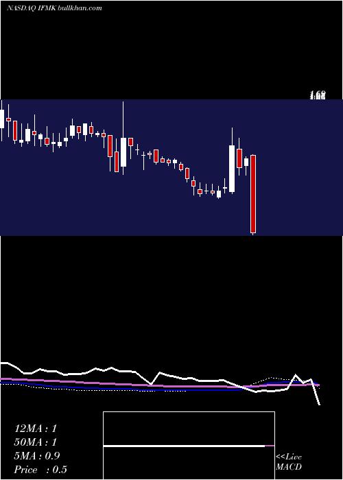  weekly chart IfreshInc