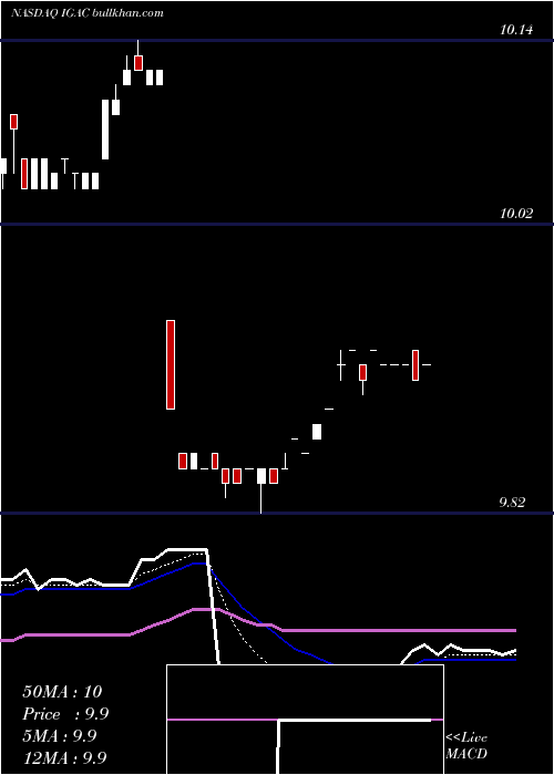  Daily chart IgAcquisition