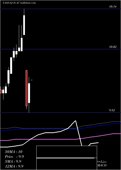 monthly chart IgAcquisition