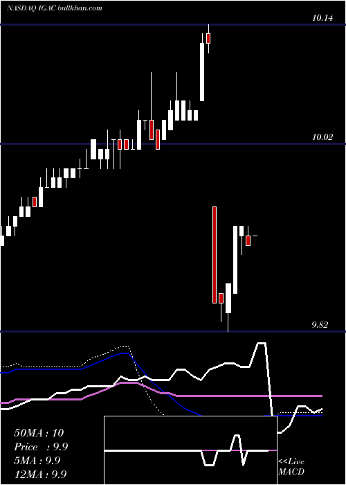  weekly chart IgAcquisition