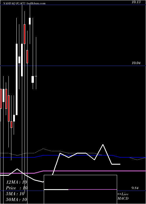  monthly chart IgAcquisition