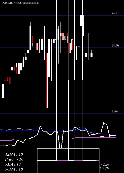  weekly chart IgAcquisition