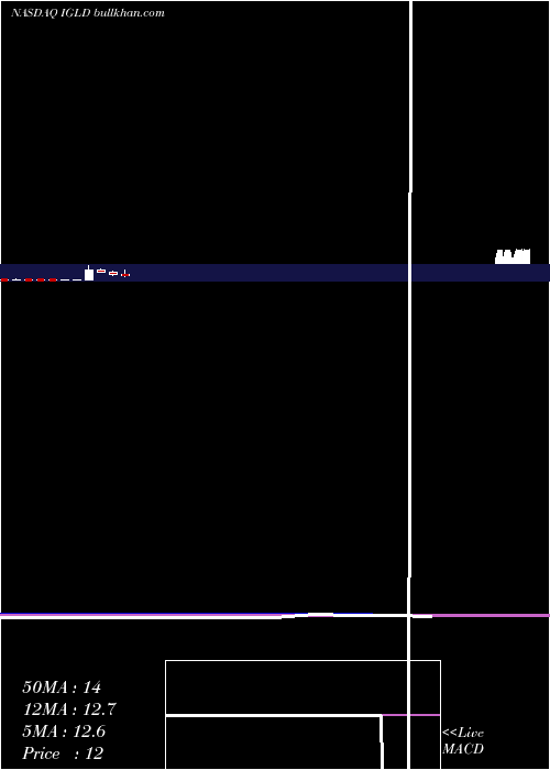 monthly chart InternetGold
