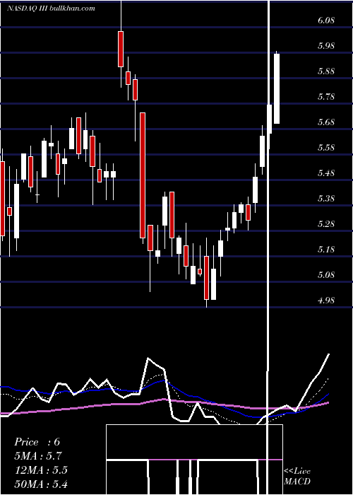  Daily chart InformationServices