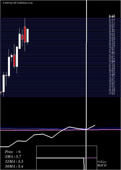  monthly chart InformationServices