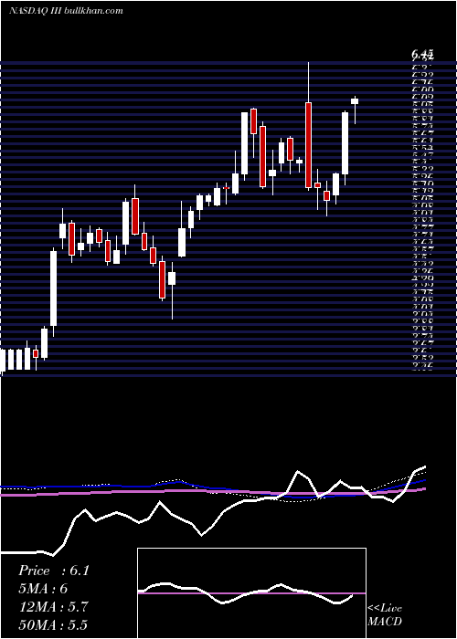  weekly chart InformationServices