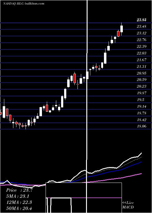  Daily chart IntervalLeisure