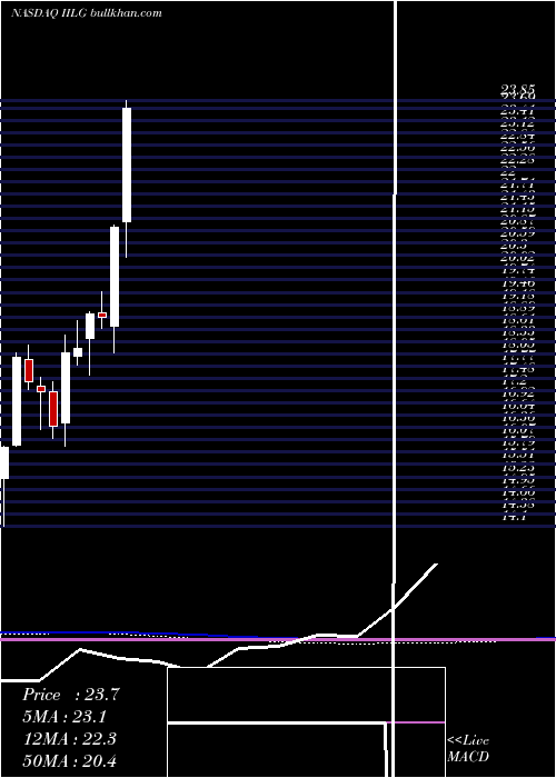  monthly chart IntervalLeisure