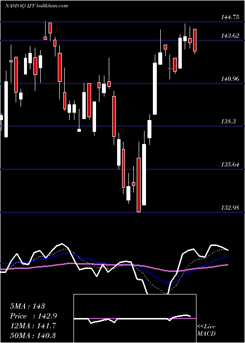  Daily chart IsharesS
