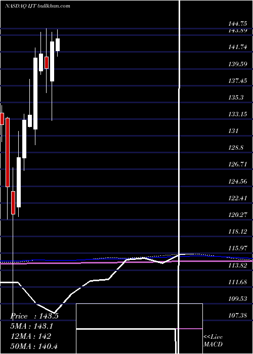  monthly chart IsharesS