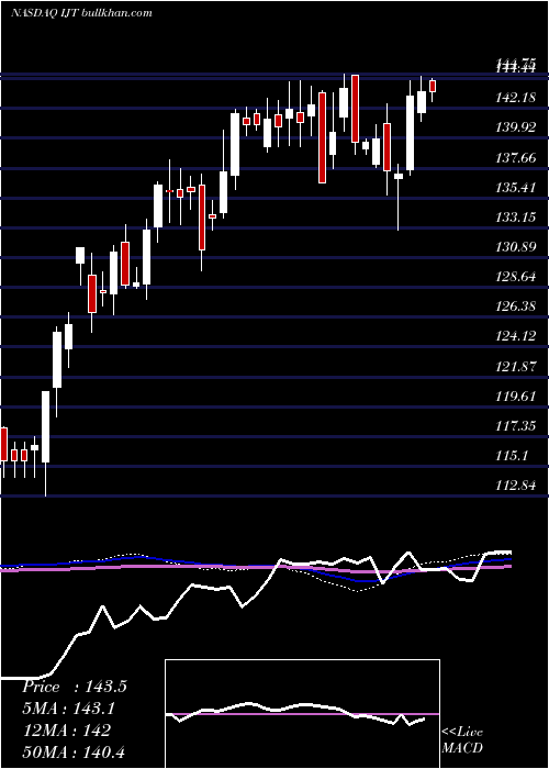  weekly chart IsharesS