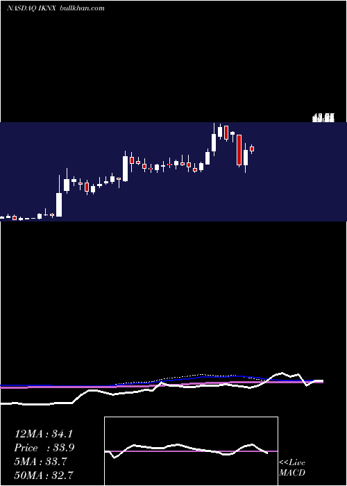 weekly chart IkonicsCorporation