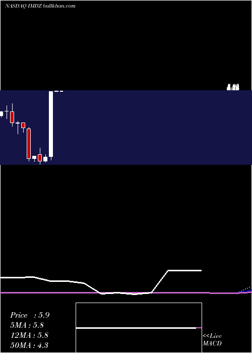  monthly chart ImmuneDesign