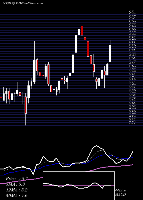  Daily chart ImprimisPharmaceuticals