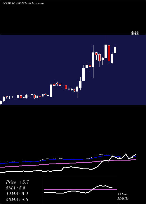  weekly chart ImprimisPharmaceuticals