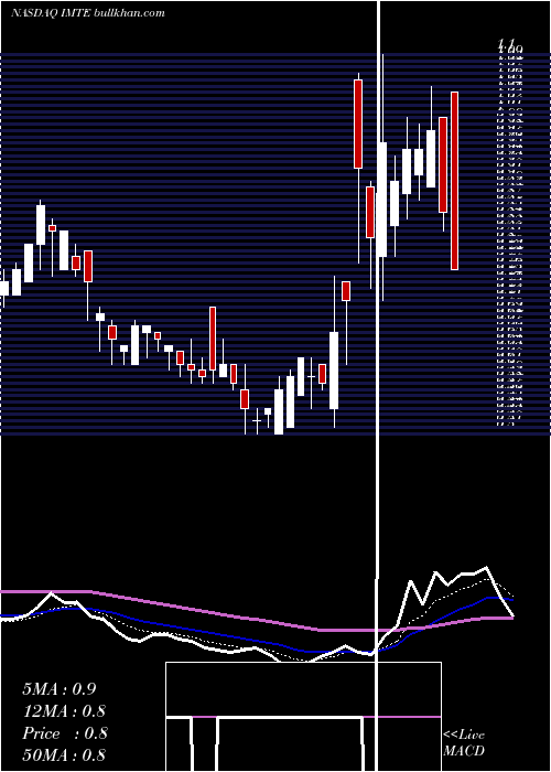  Daily chart IntegratedMedia