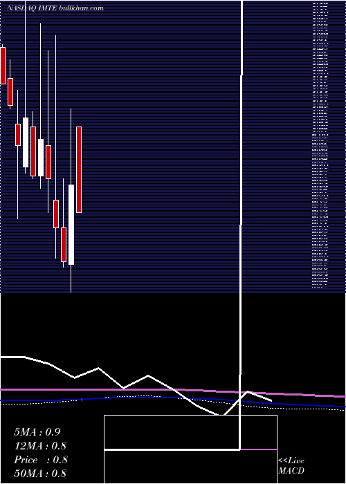  monthly chart IntegratedMedia